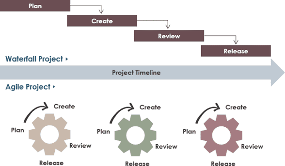 Financial Services: Time For An Agile Revolution? Seamless Insure